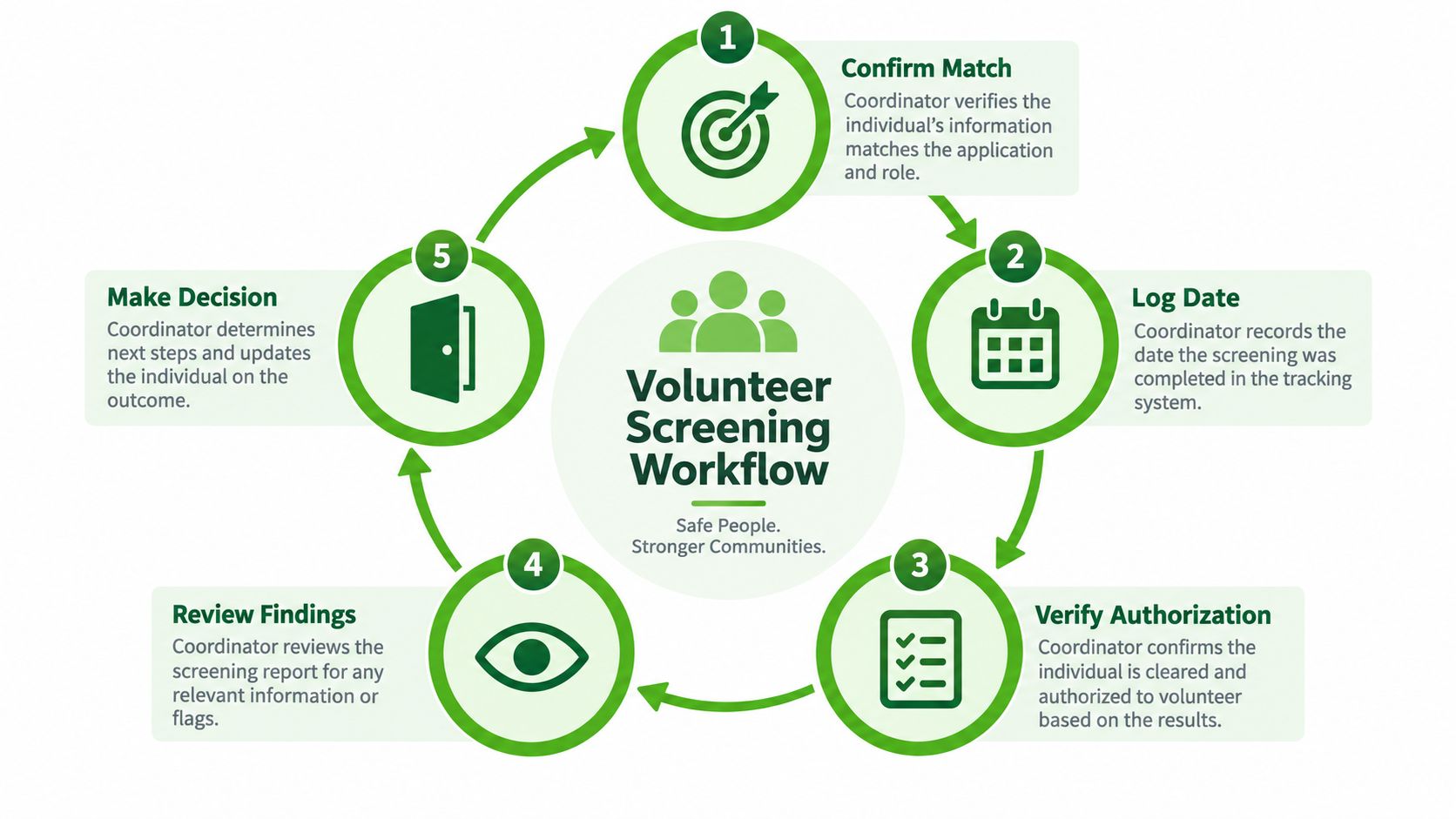 A circular infographic detailing a five-step volunteer screening workflow process for an organization.