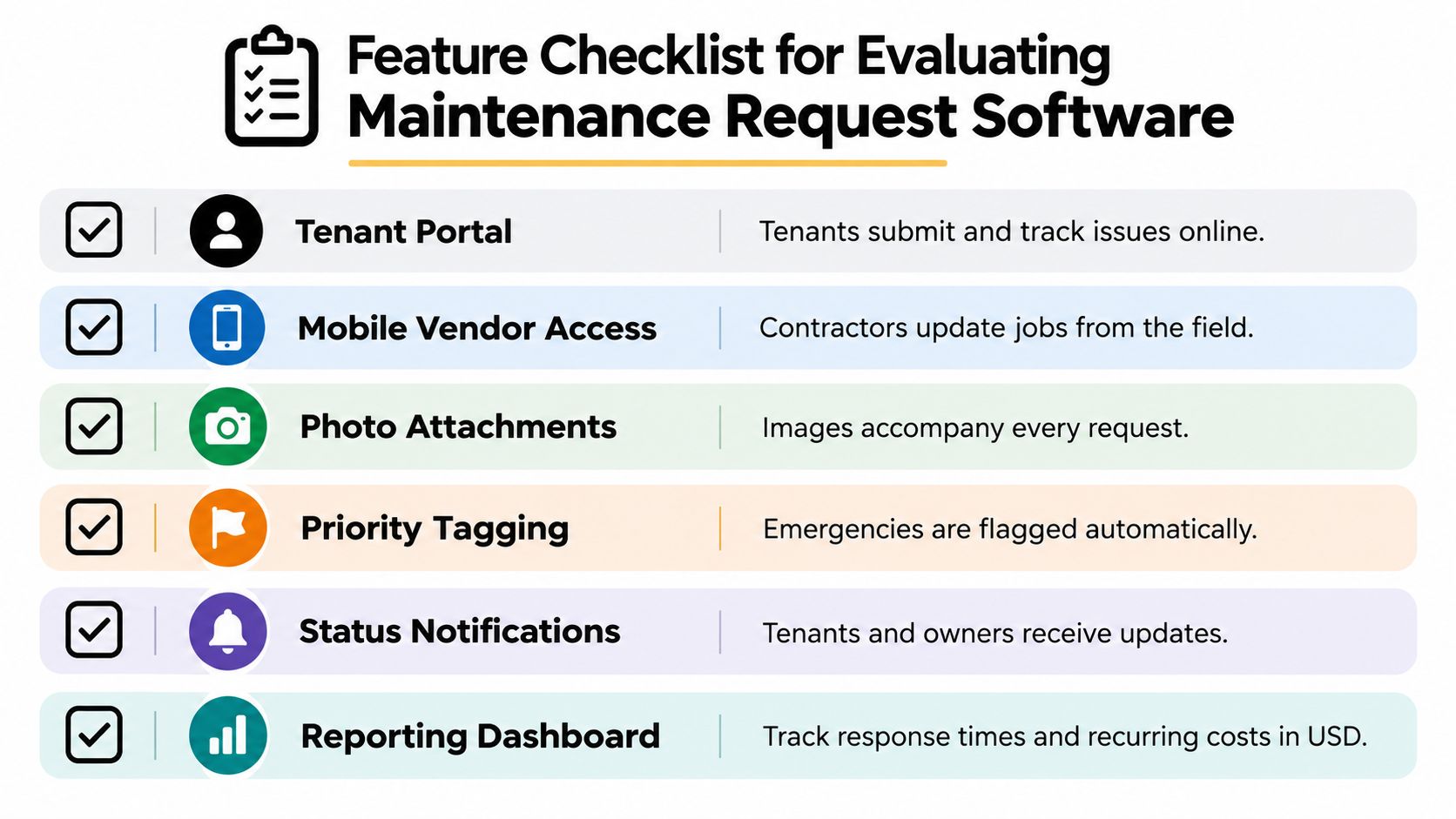 A feature checklist for evaluating maintenance request software including tenant portal, mobile access, and reporting dashboard.