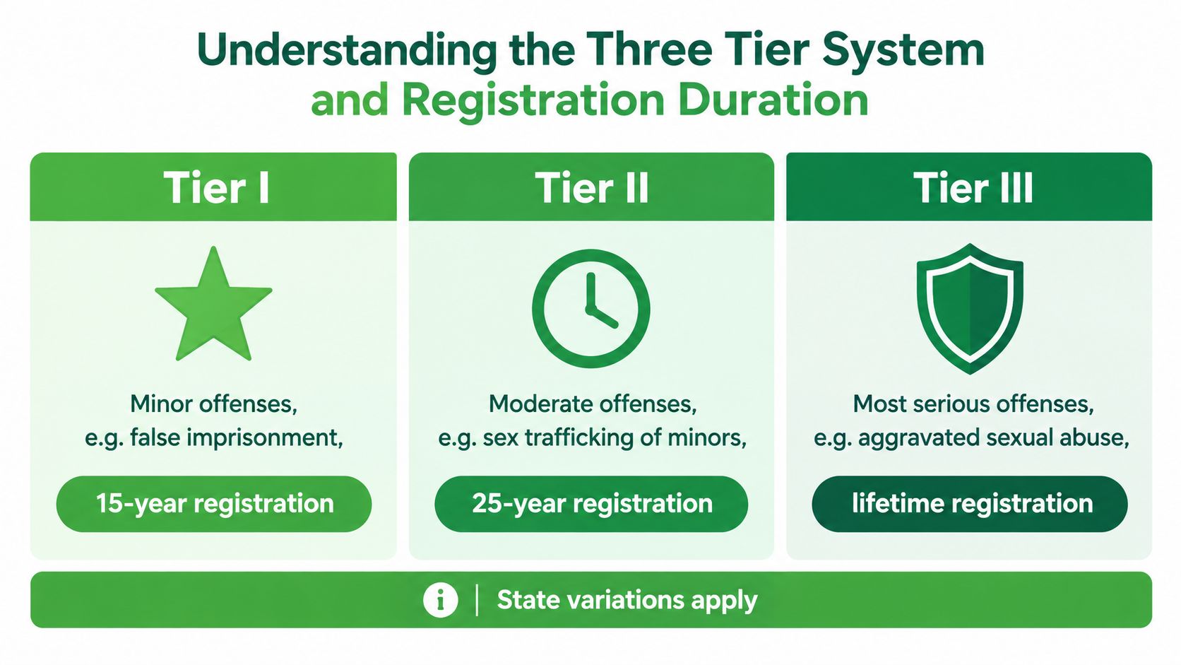A chart explaining the three-tier system for sex offender registration and the associated duration for each tier.