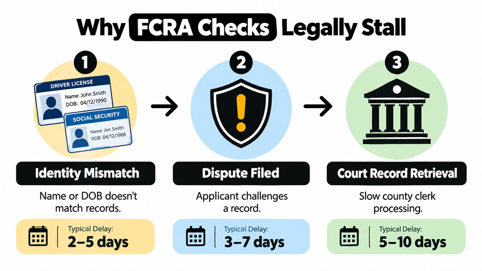 An infographic showing the three main reasons why FCRA background checks experience legal delays and processing times.