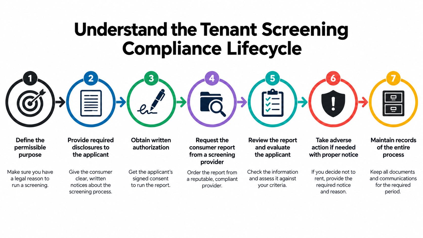 A seven step infographic illustrating the tenant screening compliance lifecycle for landlords and property managers.