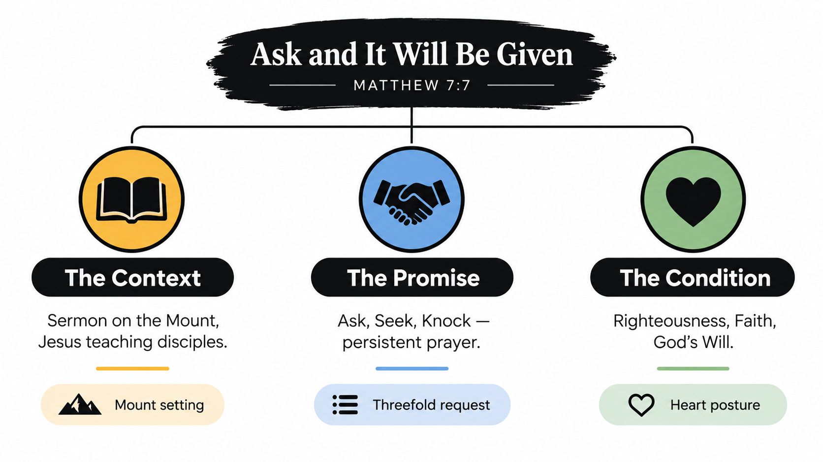 A diagram illustrating the biblical concept of Ask and It Will Be Given from Matthew 7:7.