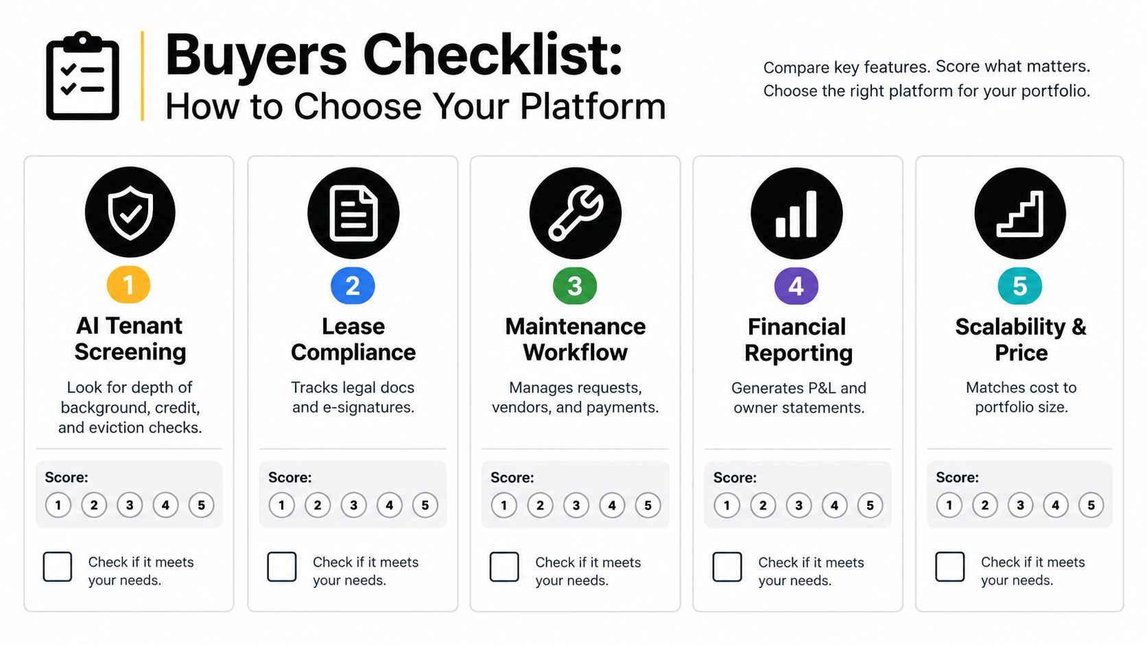 A buyers checklist infographic for choosing property management software with five key features and scoring criteria.