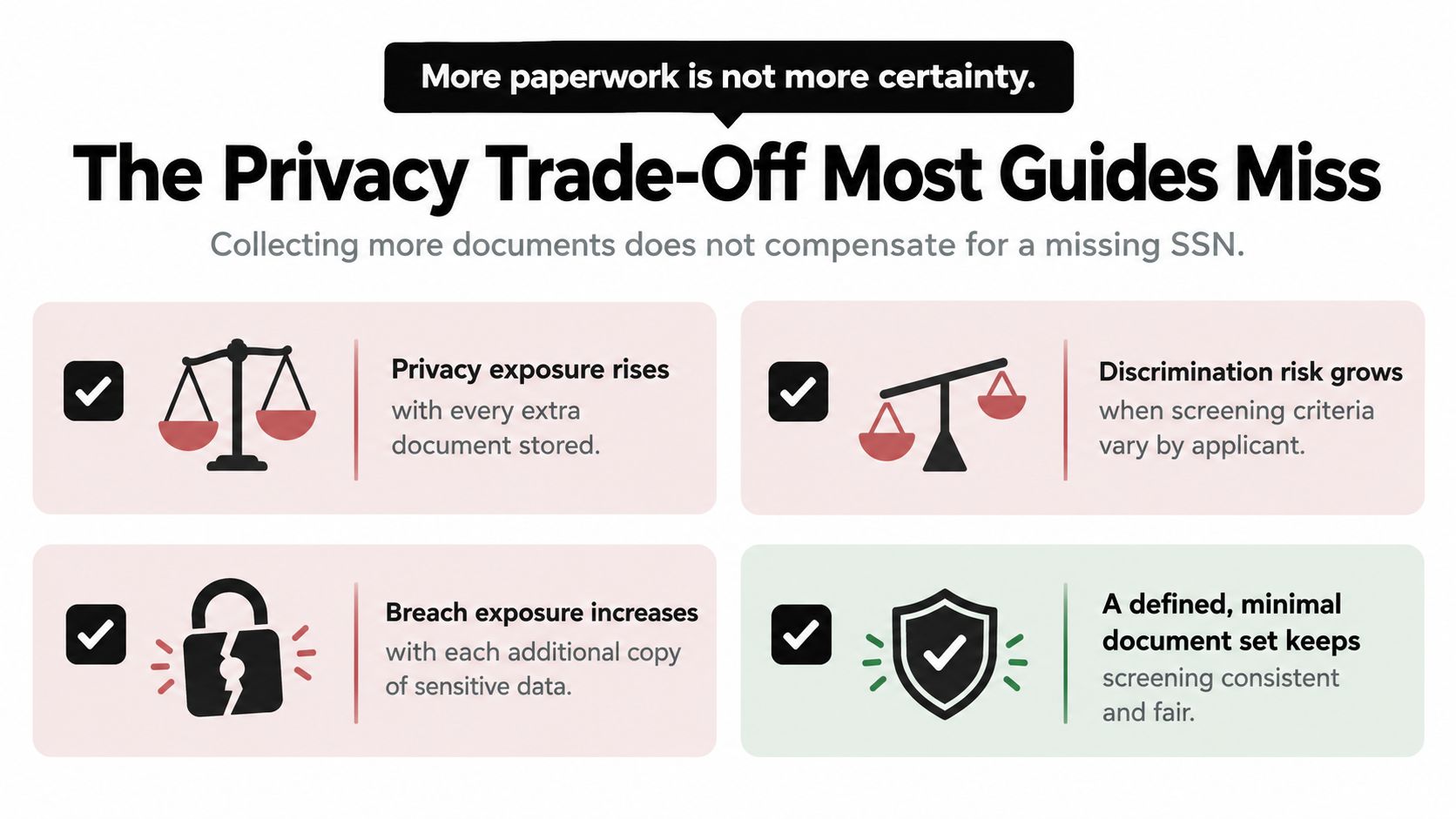 An infographic titled The Privacy Trade-Off showing how excessive document collection impacts tenant screening privacy and fairness.