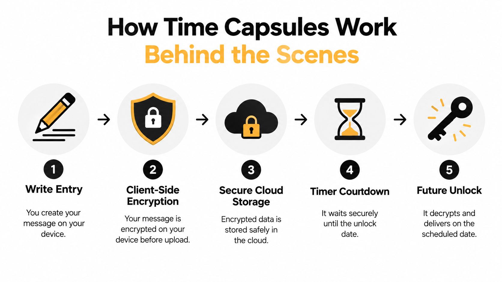 A five-step infographic showing the technical process behind how digital time capsule applications securely store and release messages.