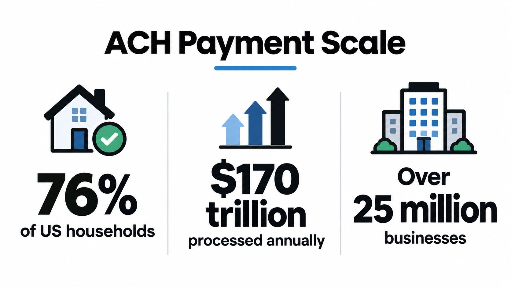 An infographic showing the scale of ACH payments with 76% of US households, $170 trillion processed, and 25 million businesses.