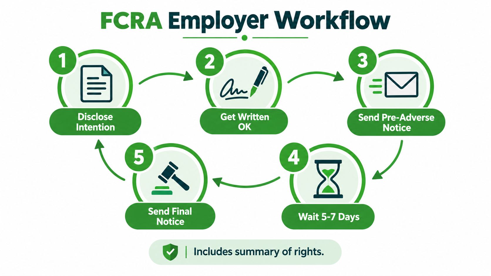 A five-step flowchart illustrating the required legal workflow for employers to conduct background checks under FCRA guidelines.