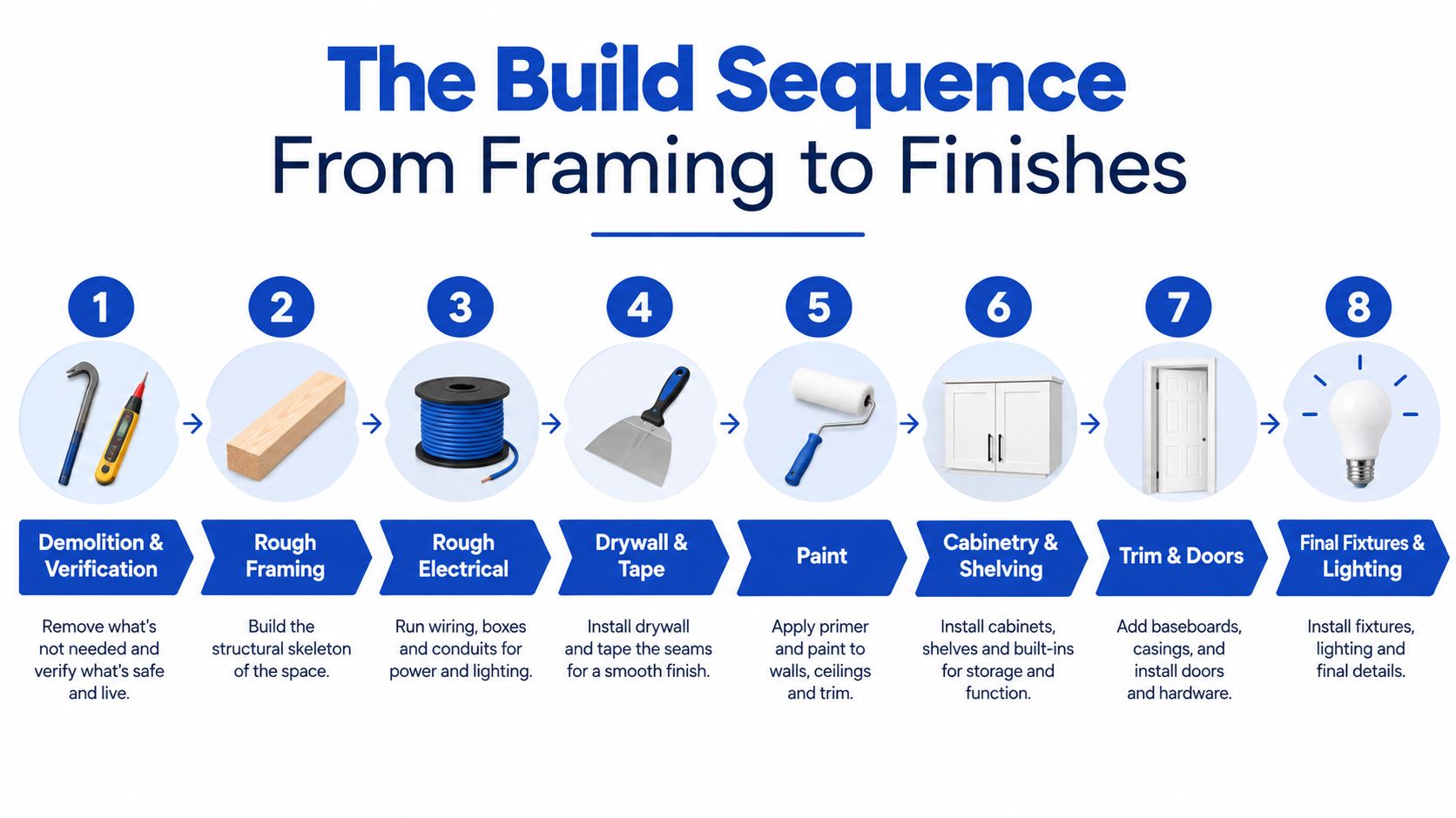 An infographic showing an 8-step construction build sequence from demolition to final fixtures and lighting installation.