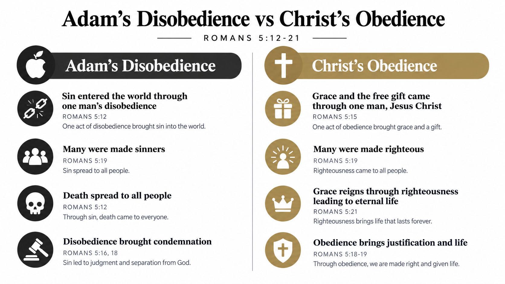 A theological comparison of Adam's disobedience and Christ's obedience based on Romans 5.