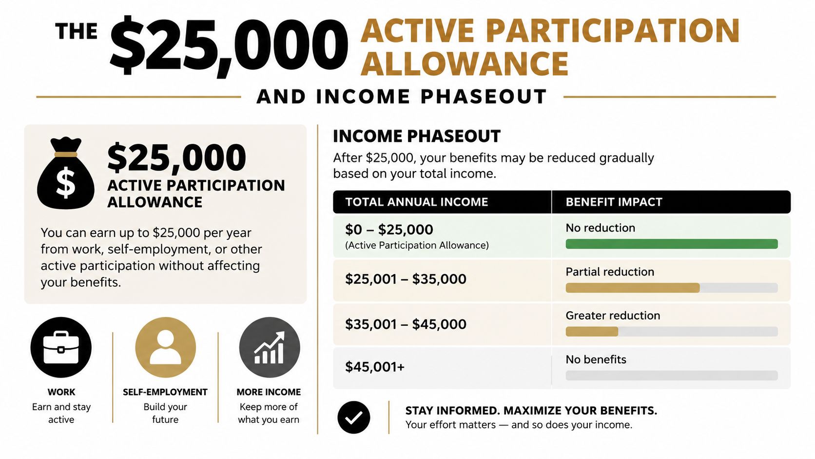 An infographic explaining the $25,000 active participation allowance and how total income affects benefit reductions.
