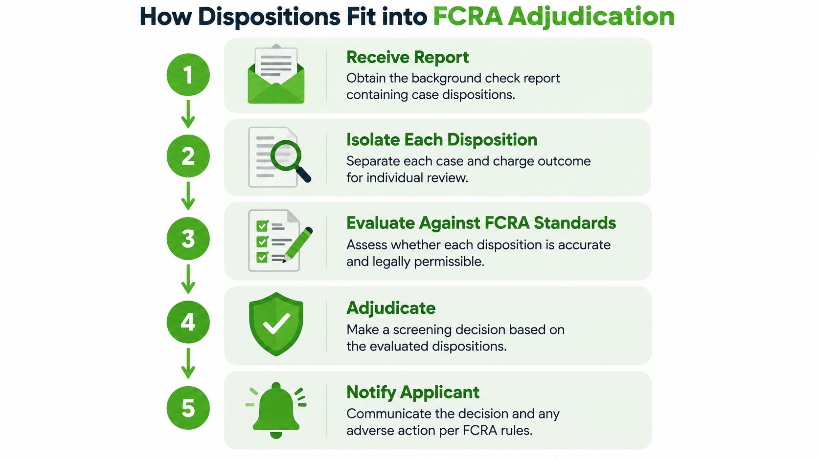 A five-step infographic showing how case dispositions are processed within an FCRA compliant adjudication workflow.