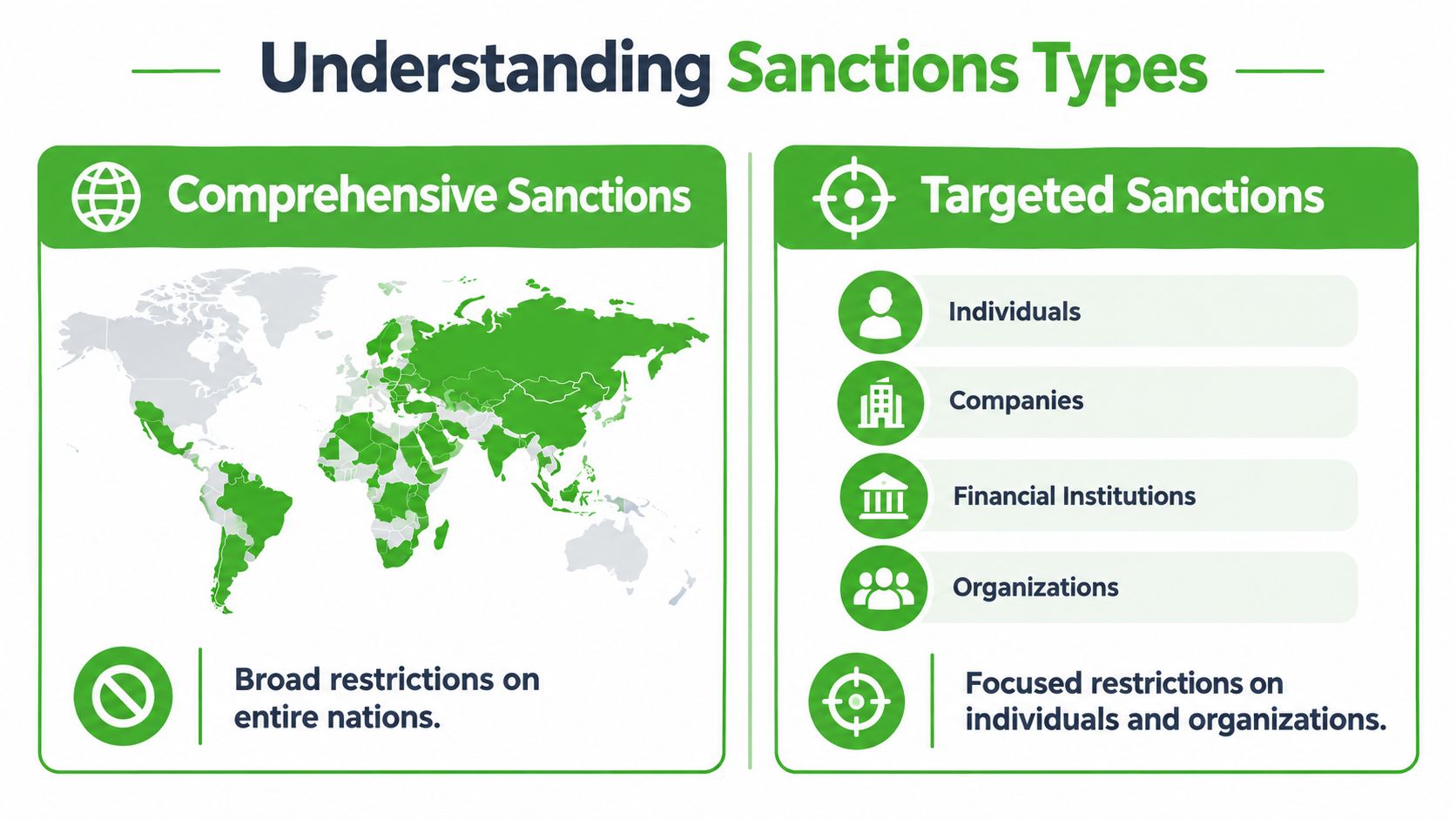 An infographic showing the differences between comprehensive sanctions on entire nations and targeted sanctions on entities.