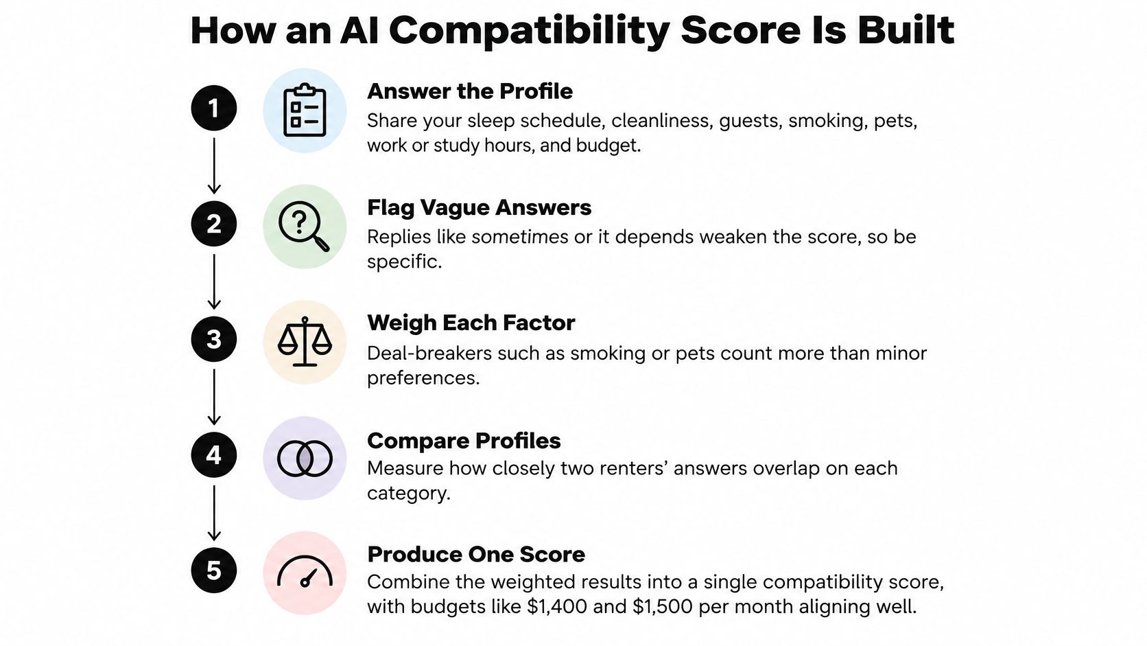 A five-step infographic explaining how an AI calculates roommate compatibility scores based on user profile preferences.