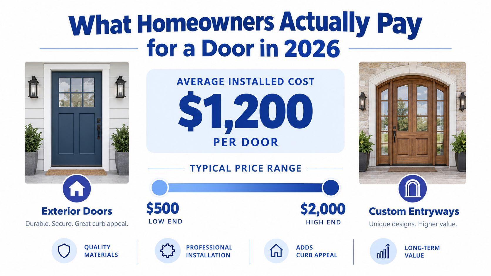 An infographic detailing the average, low, and high installation costs for home entry doors in 2026.