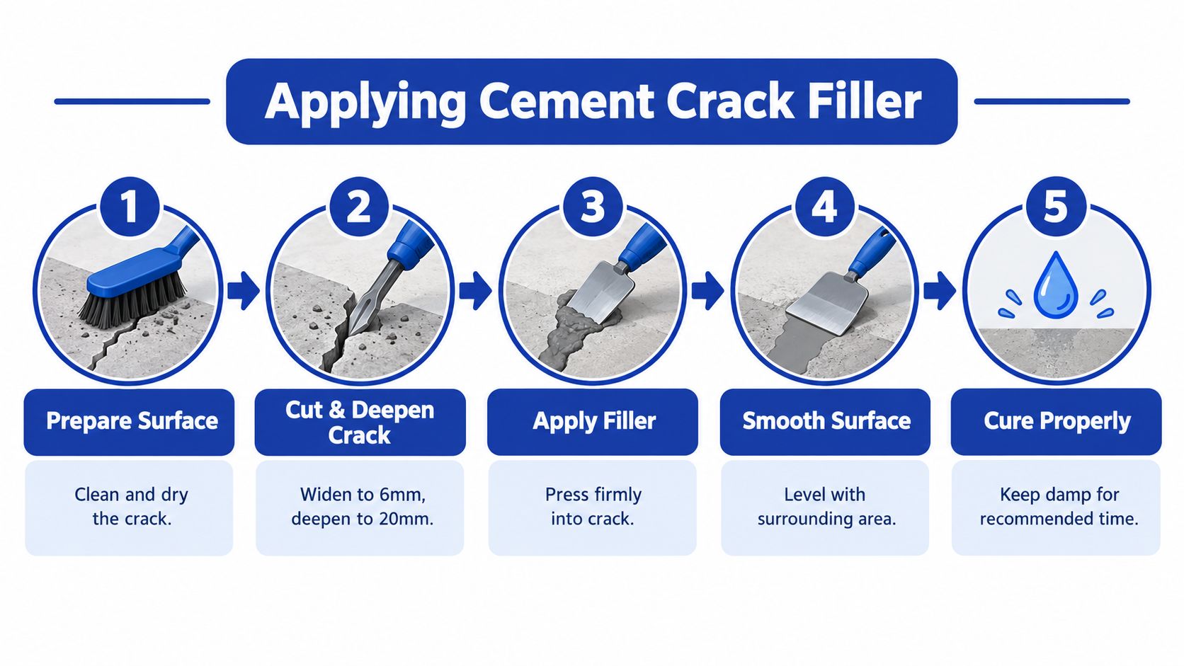 A five-step instructional graphic showing how to repair concrete surfaces using cement crack filler.