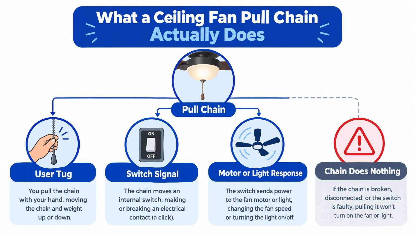 A diagram explaining how a ceiling fan pull chain works by triggering an internal electrical switch.