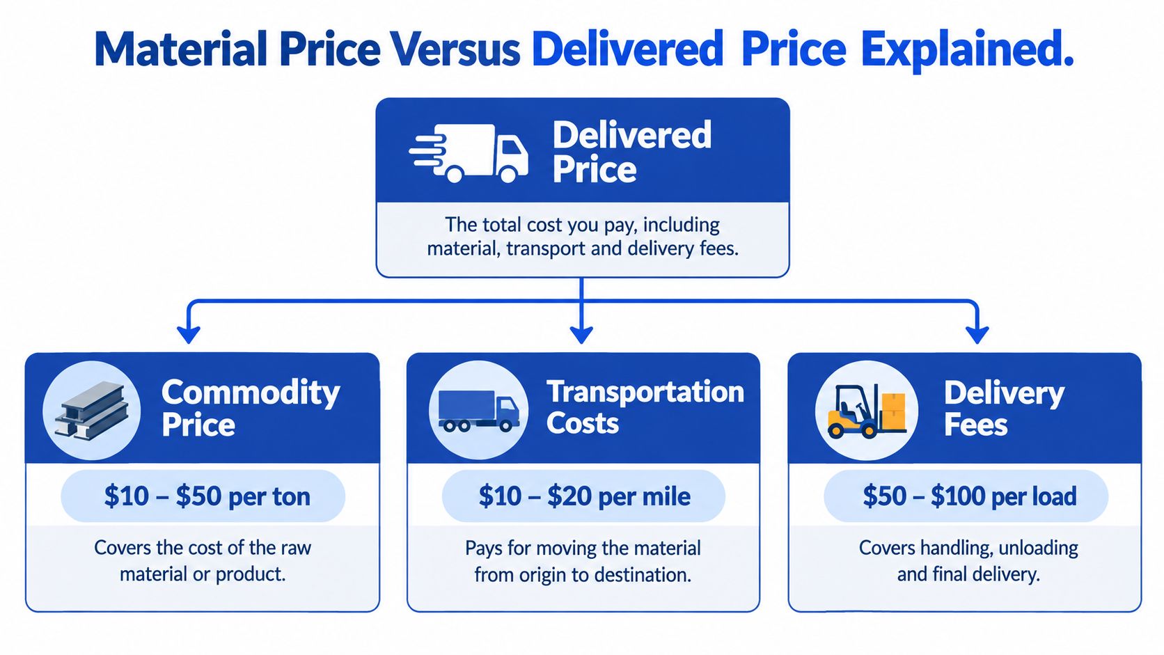 An infographic showing the breakdown of a delivered price, including commodity price, transportation costs, and delivery fees.