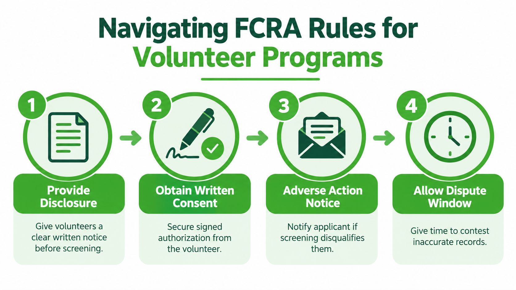 A four-step infographic illustrating FCRA compliance rules for conducting background checks on volunteer program applicants.
