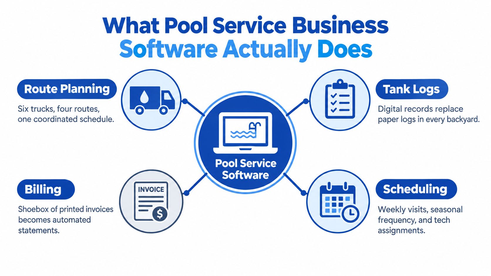 An infographic showing four key functions of pool service business software: route planning, tank logs, billing, and scheduling.