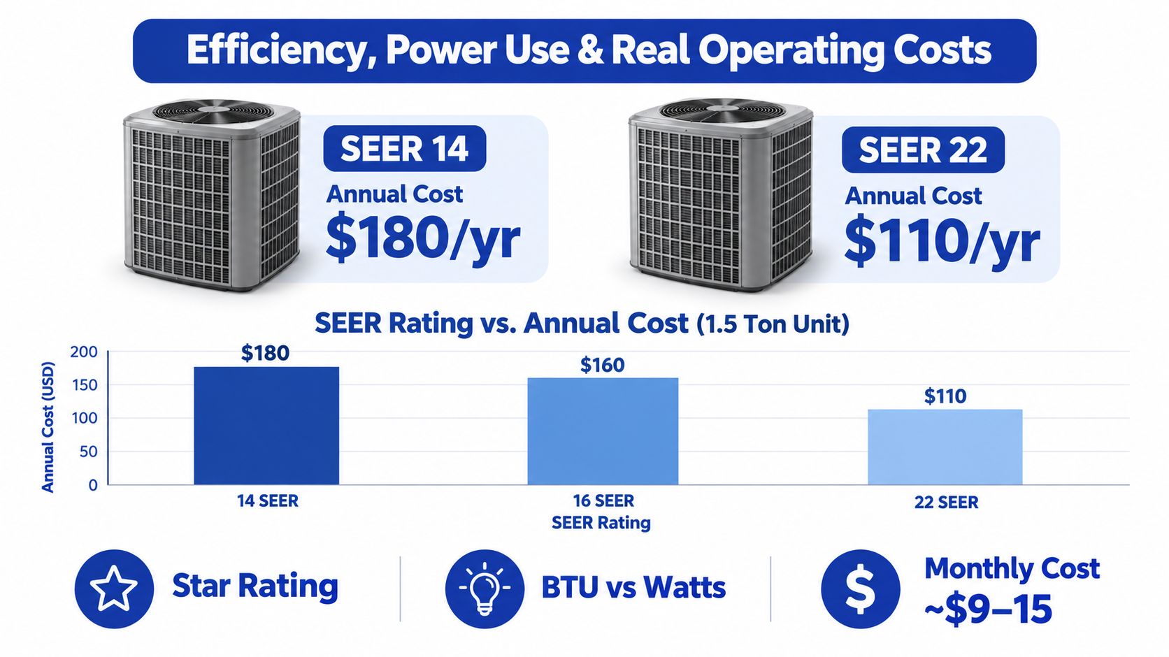 A comparison chart showing how SEER ratings affect the annual operating costs for a 1.5 ton AC unit.