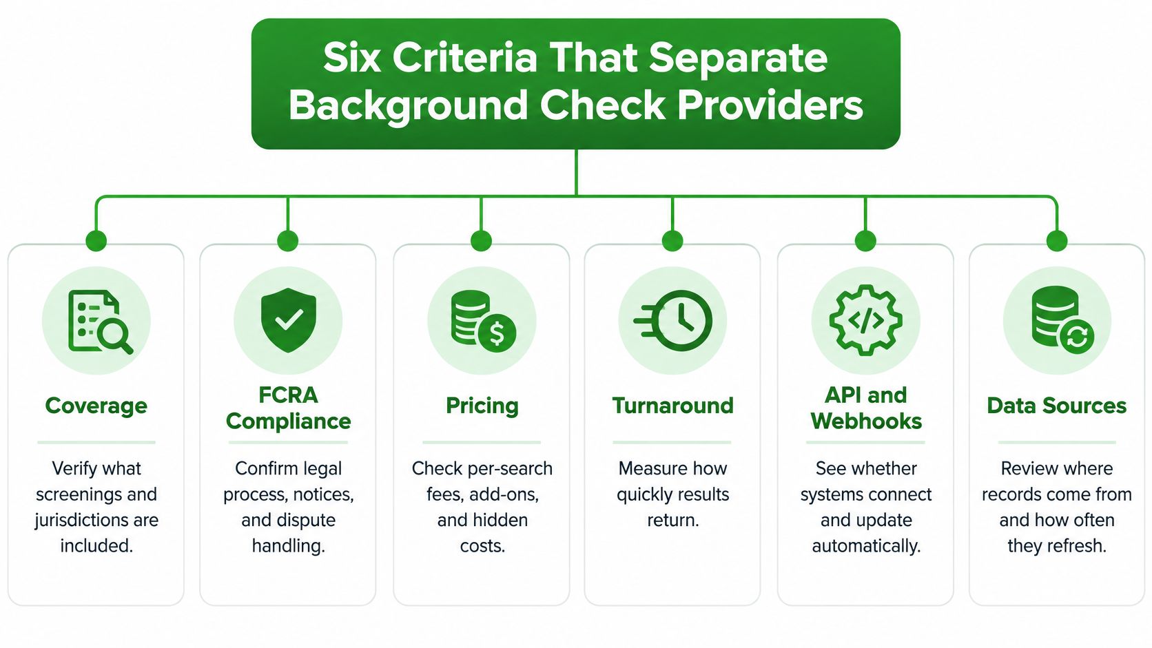An infographic titled Six Criteria That Separate Background Check Providers, detailing factors like coverage, compliance, and turnaround time.