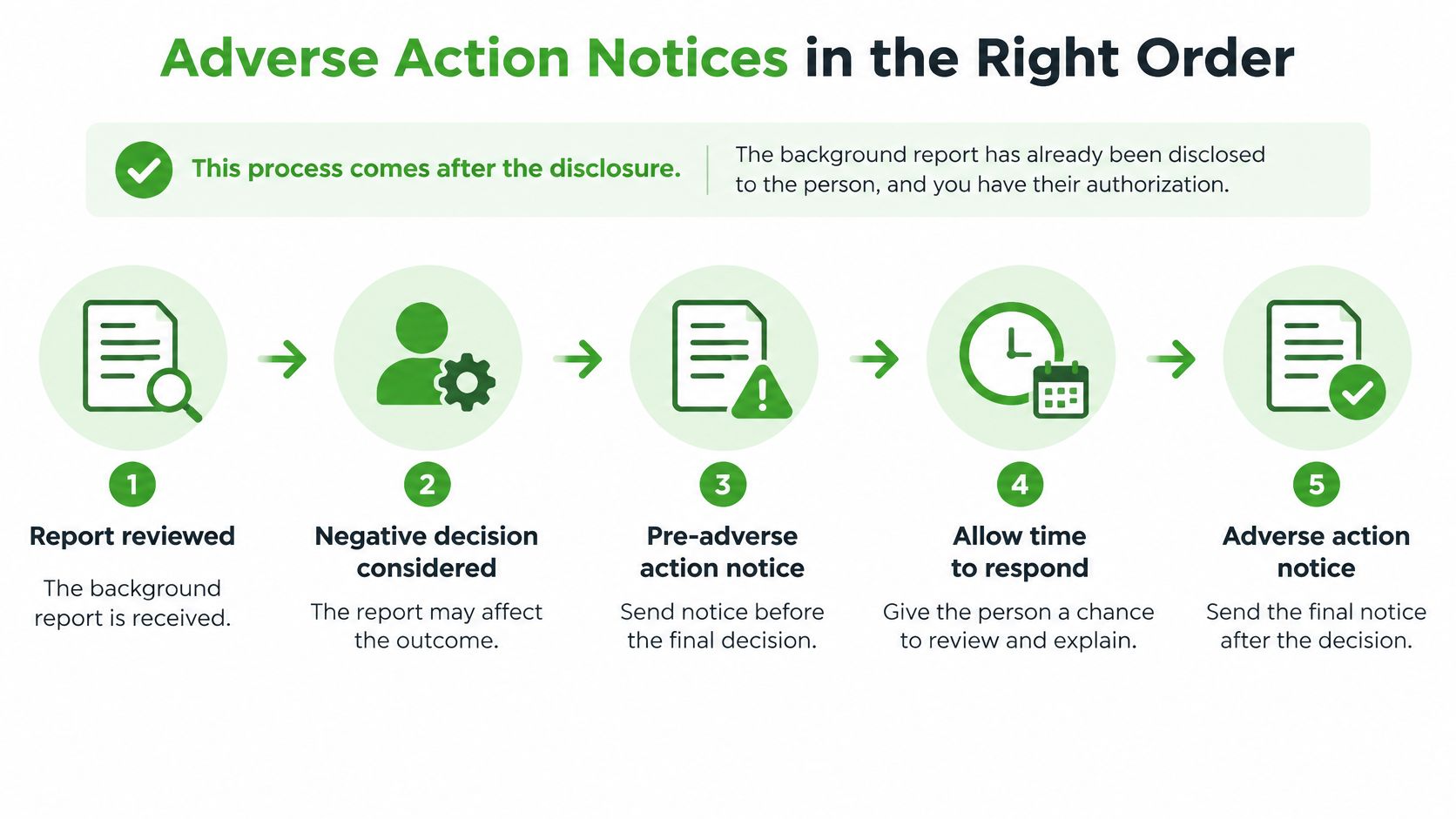 A flow chart illustrating the five steps of the FCRA compliant adverse action notice process.
