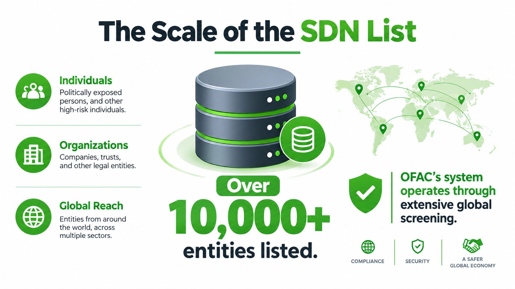 An infographic titled The Scale of the SDN List, showcasing OFAC's extensive global screening of sanctioned entities.