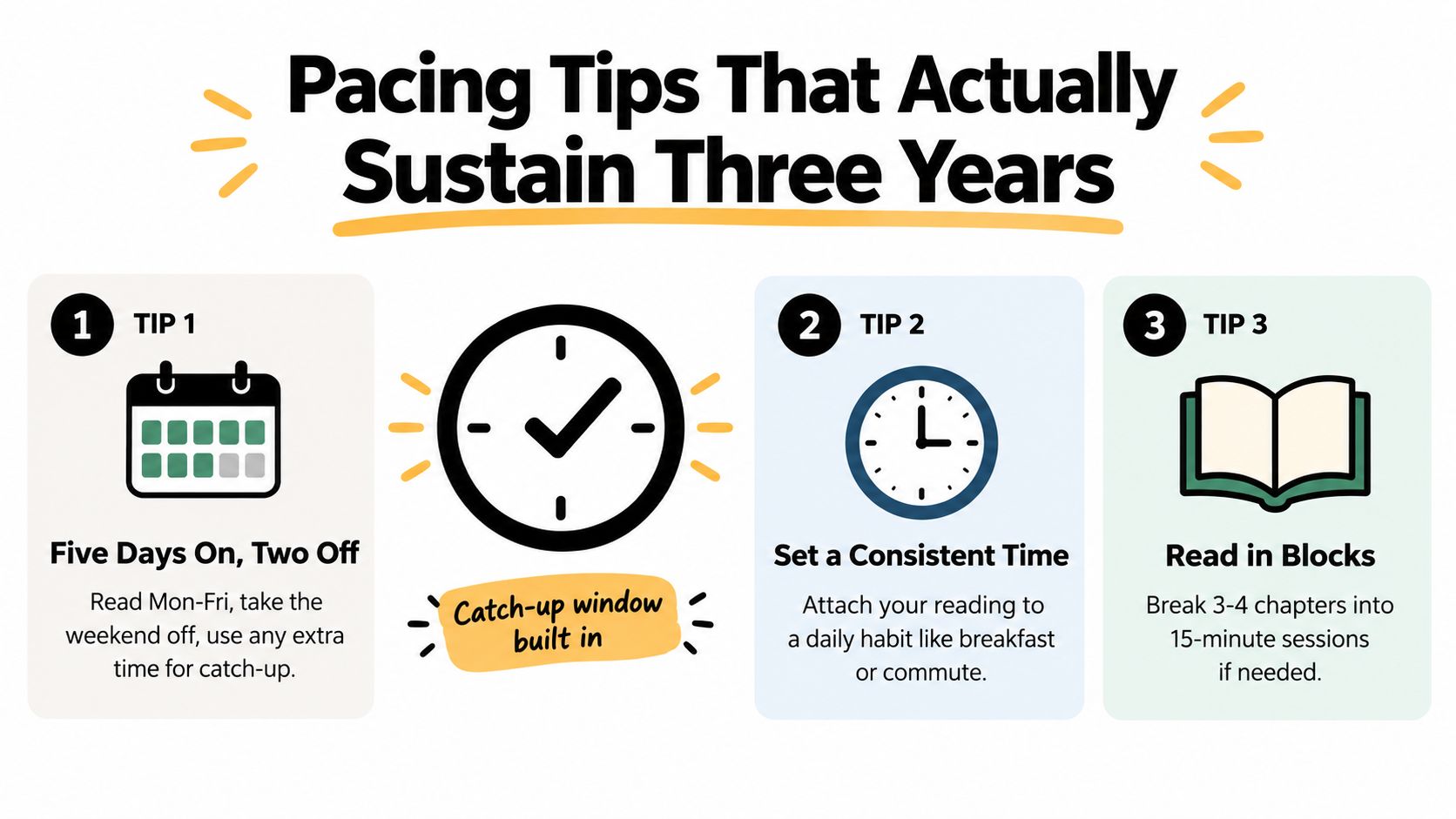 An infographic titled Pacing Tips That Actually Sustain Three Years, featuring a calendar, clock, and book icon.