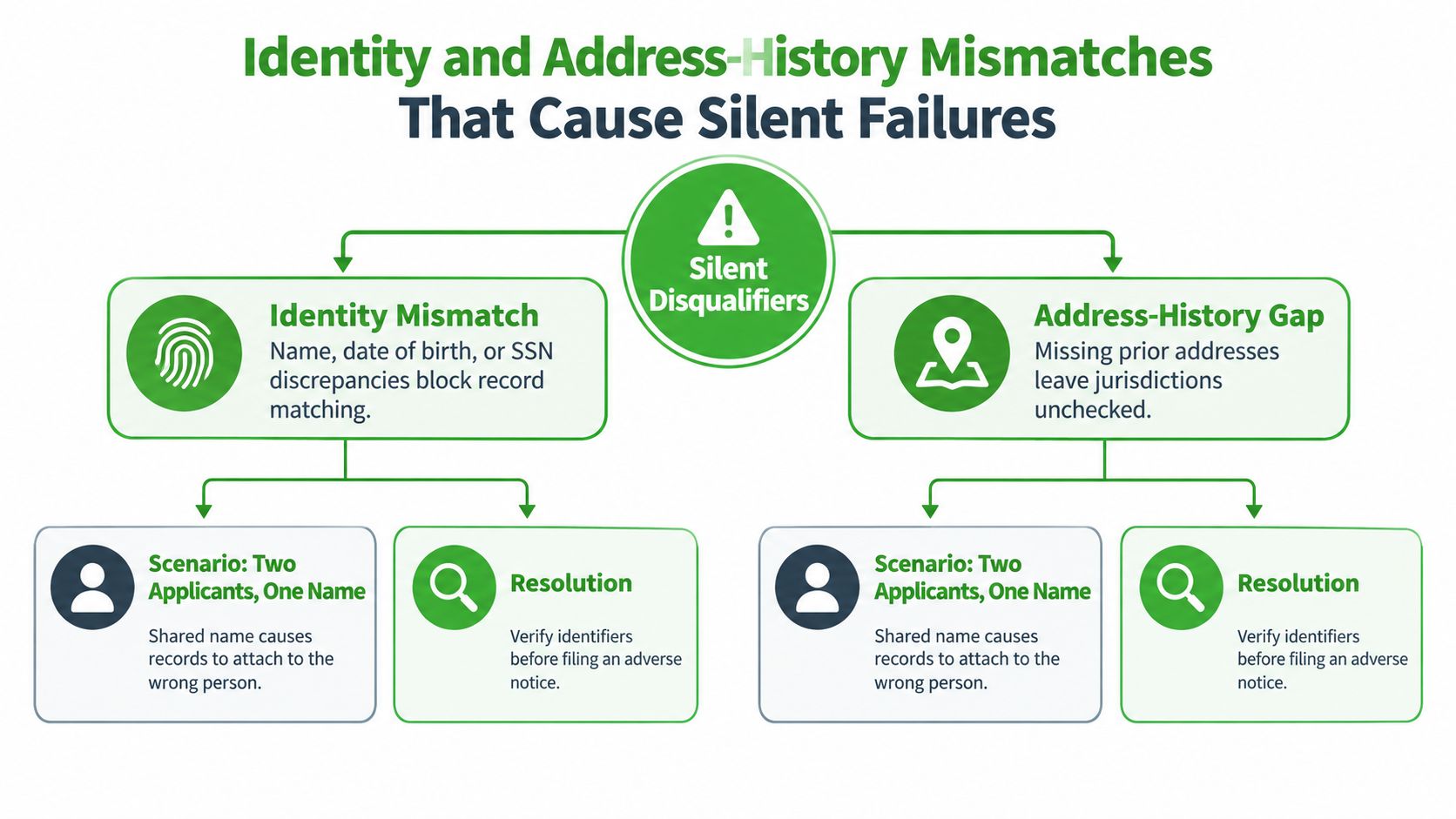 A flowchart detailing common identity and address-history mismatches that cause silent background check failures and their resolutions.