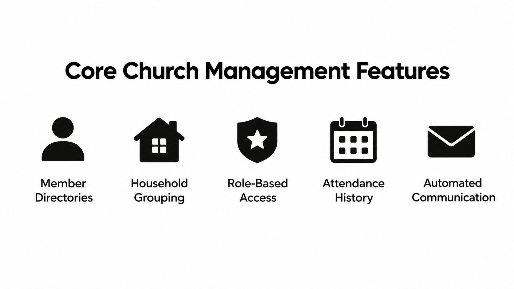 An infographic showing five core features of church management software, including directories, household grouping, access control, and communication.