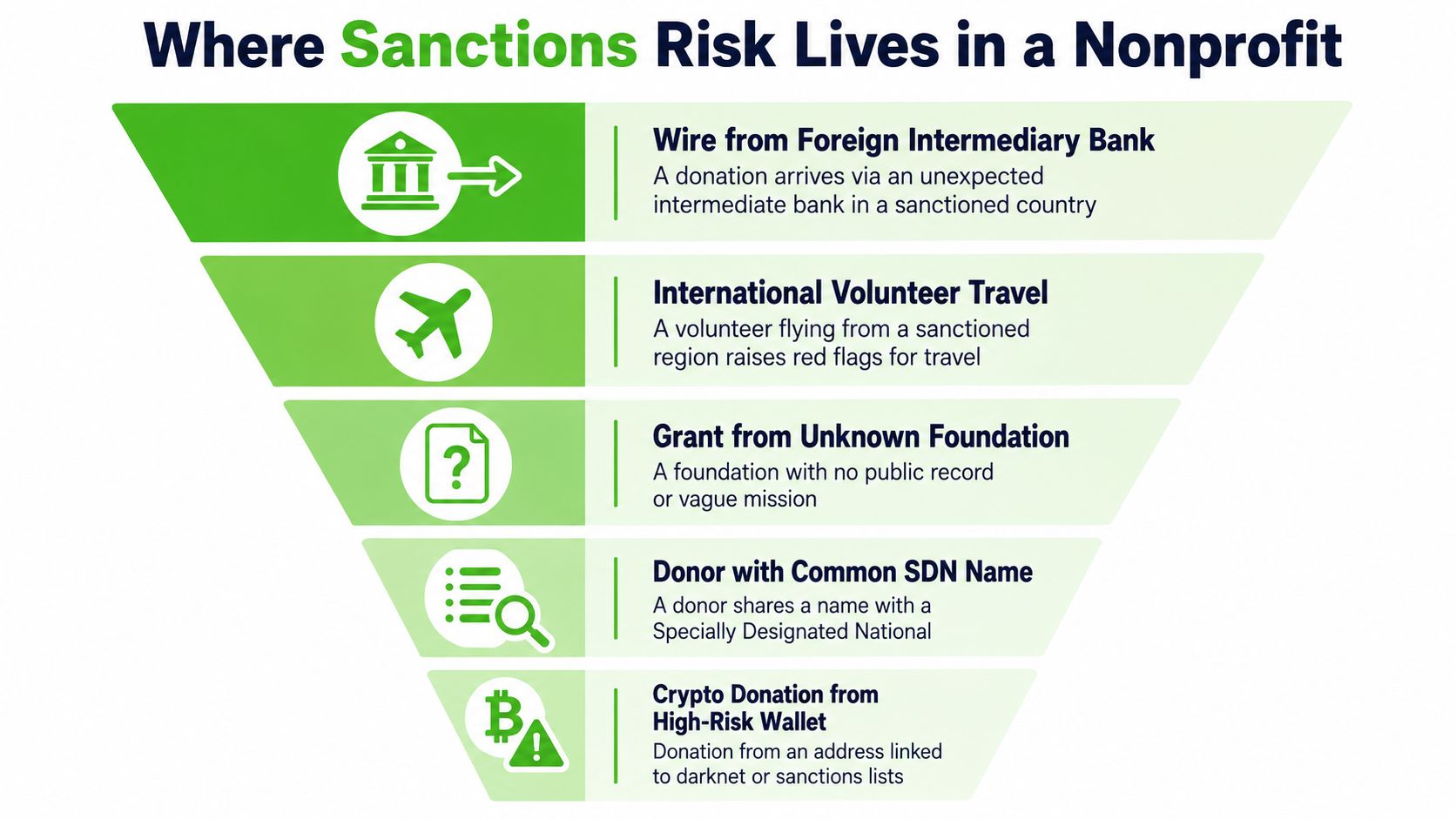 A funnel infographic detailing five common areas where nonprofits face risks related to OFAC sanctions compliance.