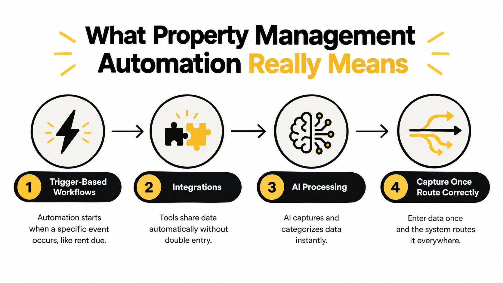 An infographic titled What Property Management Automation Really Means showing four numbered steps of the automated process.