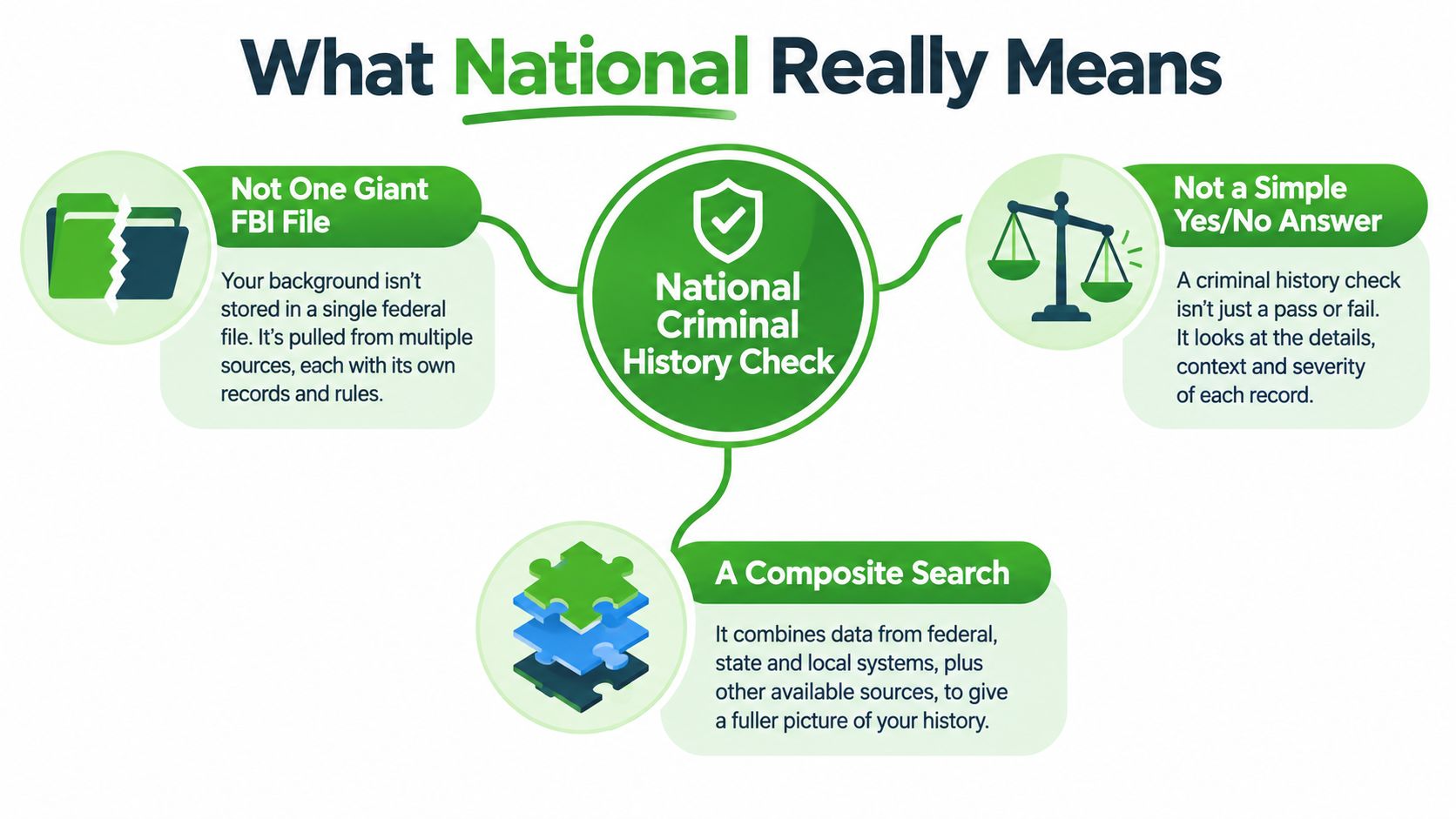 An infographic explaining that a national criminal history check is a composite search of multiple data sources.