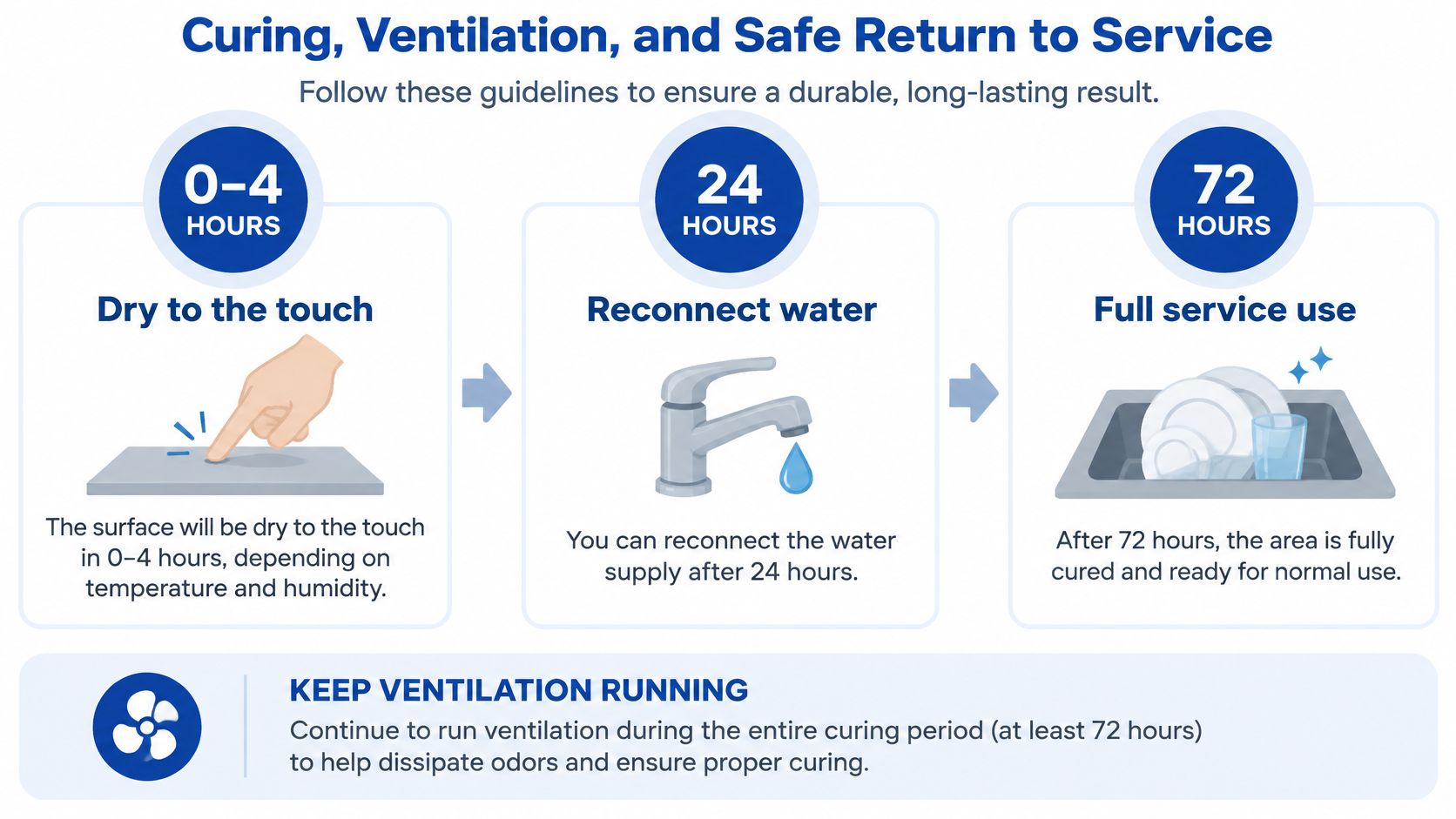 An infographic detailing the curing process, ventilation requirements, and return-to-service timeline for refinished sinks.
