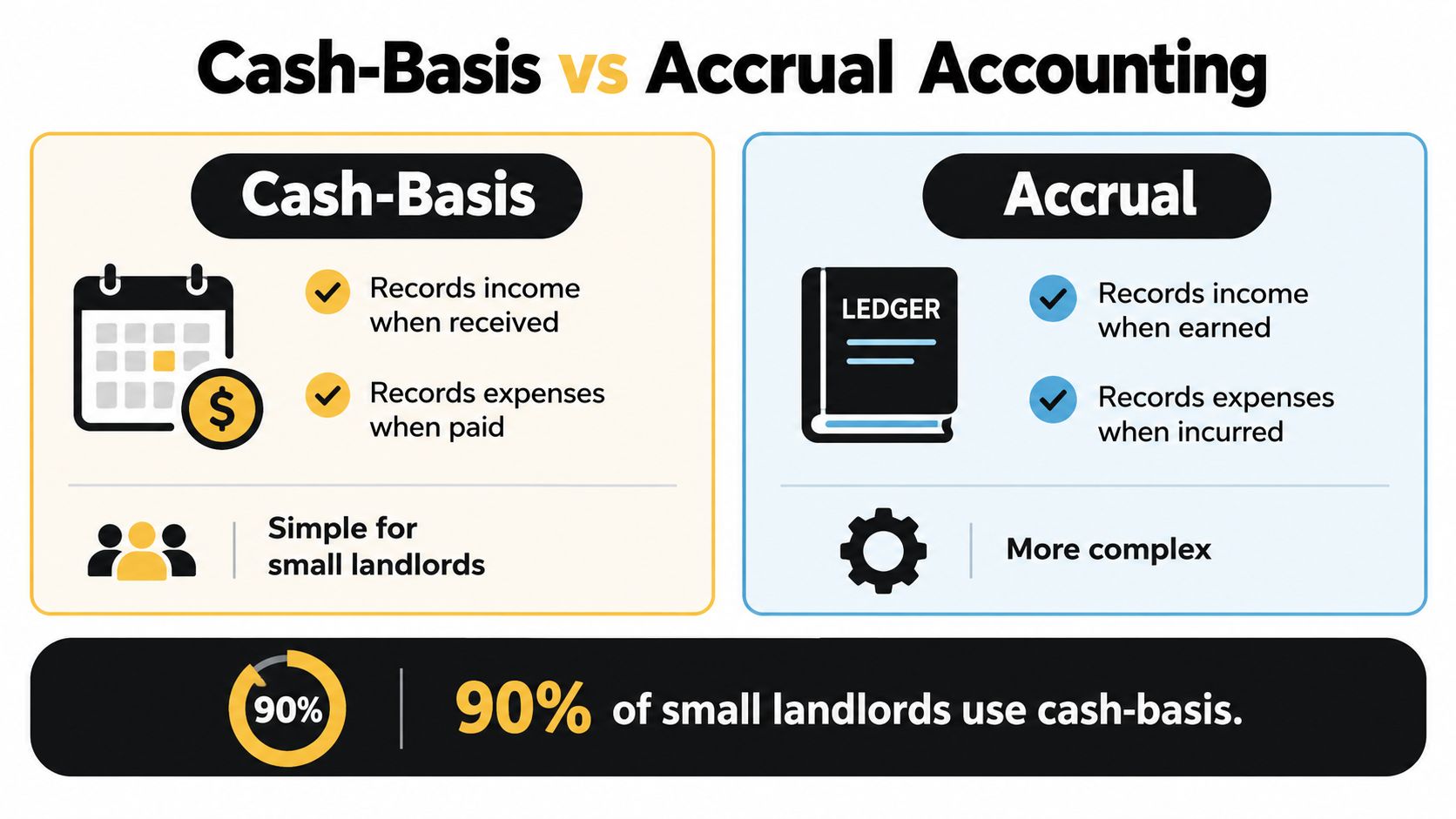 A comparison infographic between cash-basis and accrual accounting methods for small rental property landlords.