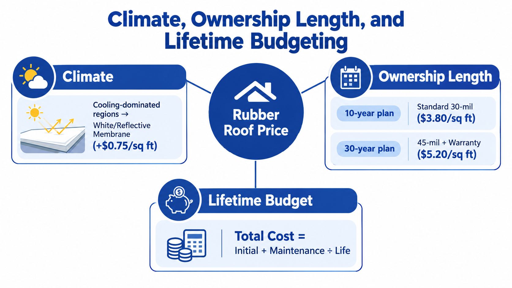 An infographic illustrating factors affecting rubber roof prices, including climate, ownership duration, and lifetime budget calculation.