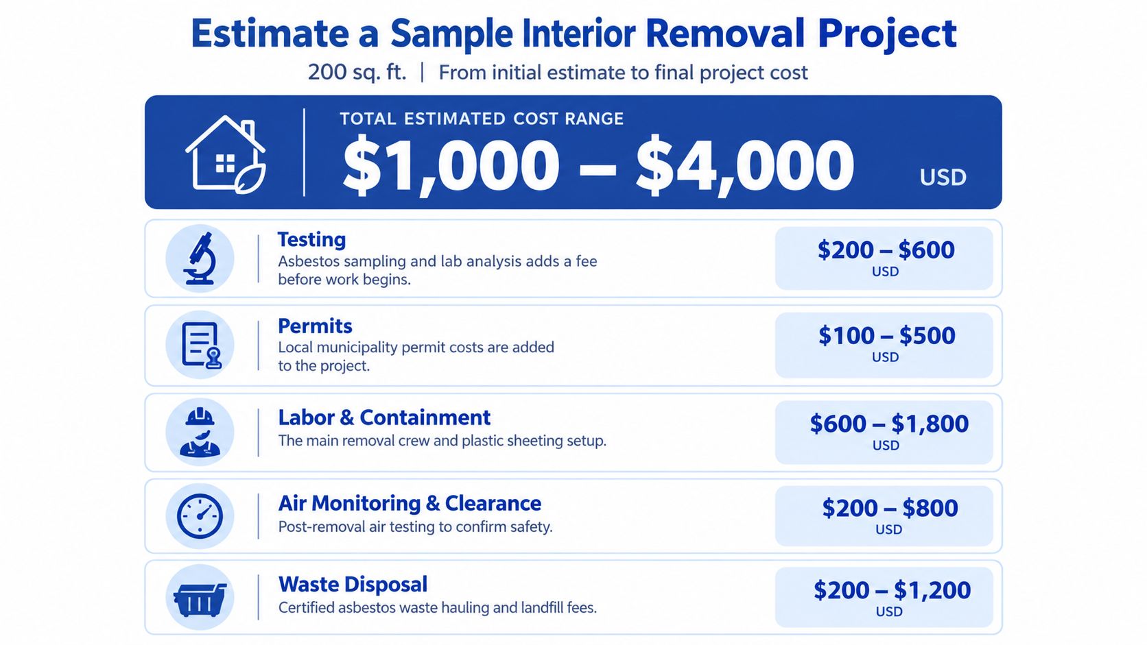 An infographic detailing the estimated cost breakdown for a 200 square foot asbestos interior removal project.