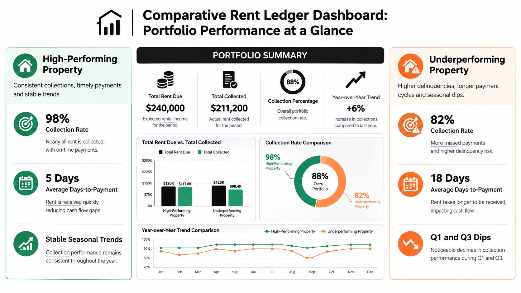 A comparative rent ledger dashboard infographic showing property performance metrics, collection rates, and financial trend comparisons.