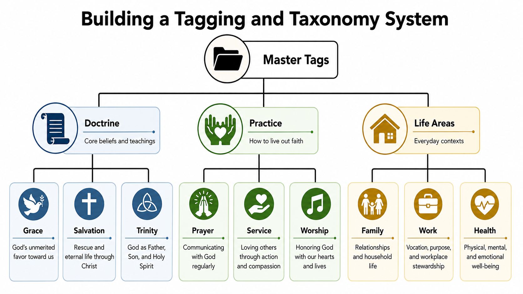 A hierarchical flowchart titled Building a Tagging and Taxonomy System, displaying categories for Doctrine, Practice, and Life Areas.