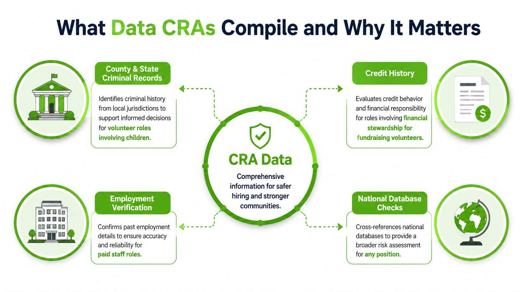 An infographic detailing the types of data consumer reporting agencies compile for safer hiring practices.
