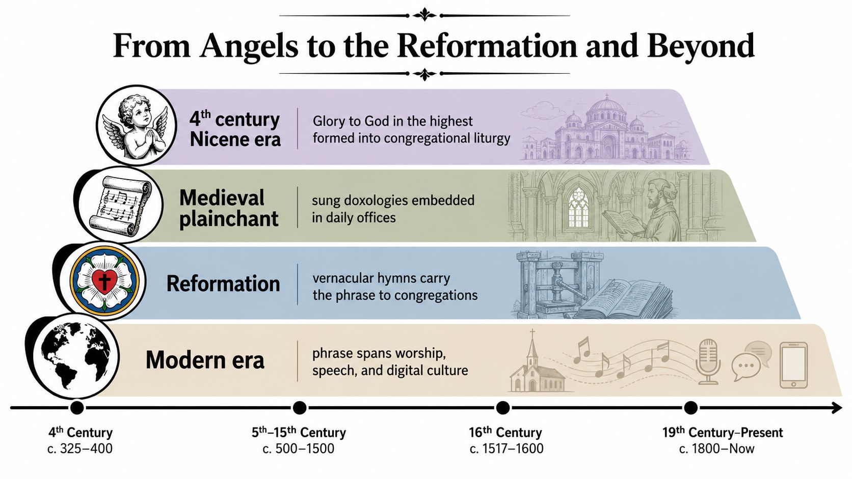 A timeline chart illustrating the historical progression of the phrase Glory to God through various eras.