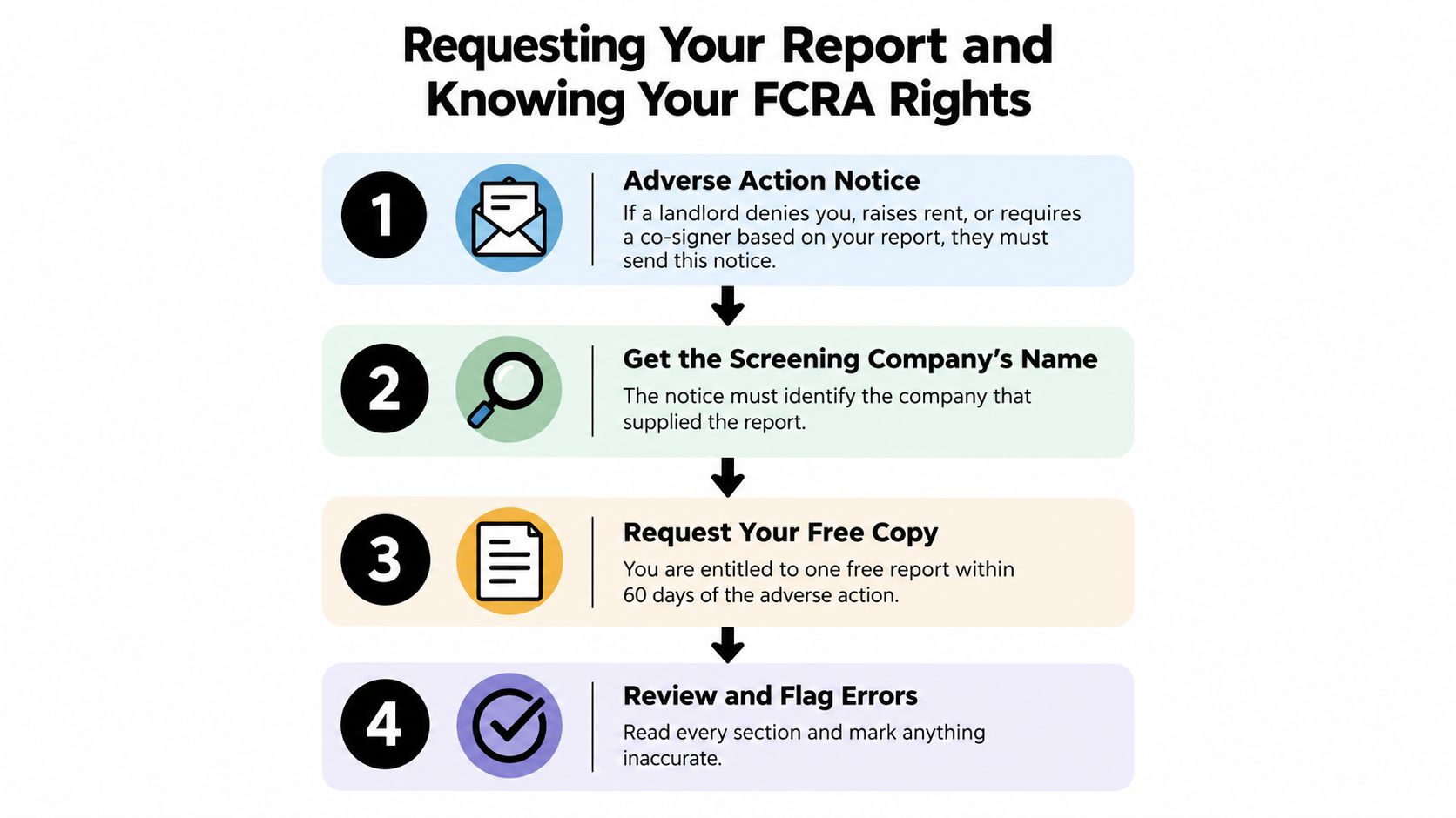 A four-step infographic explaining how to request your tenant screening report and understand your FCRA consumer rights.
