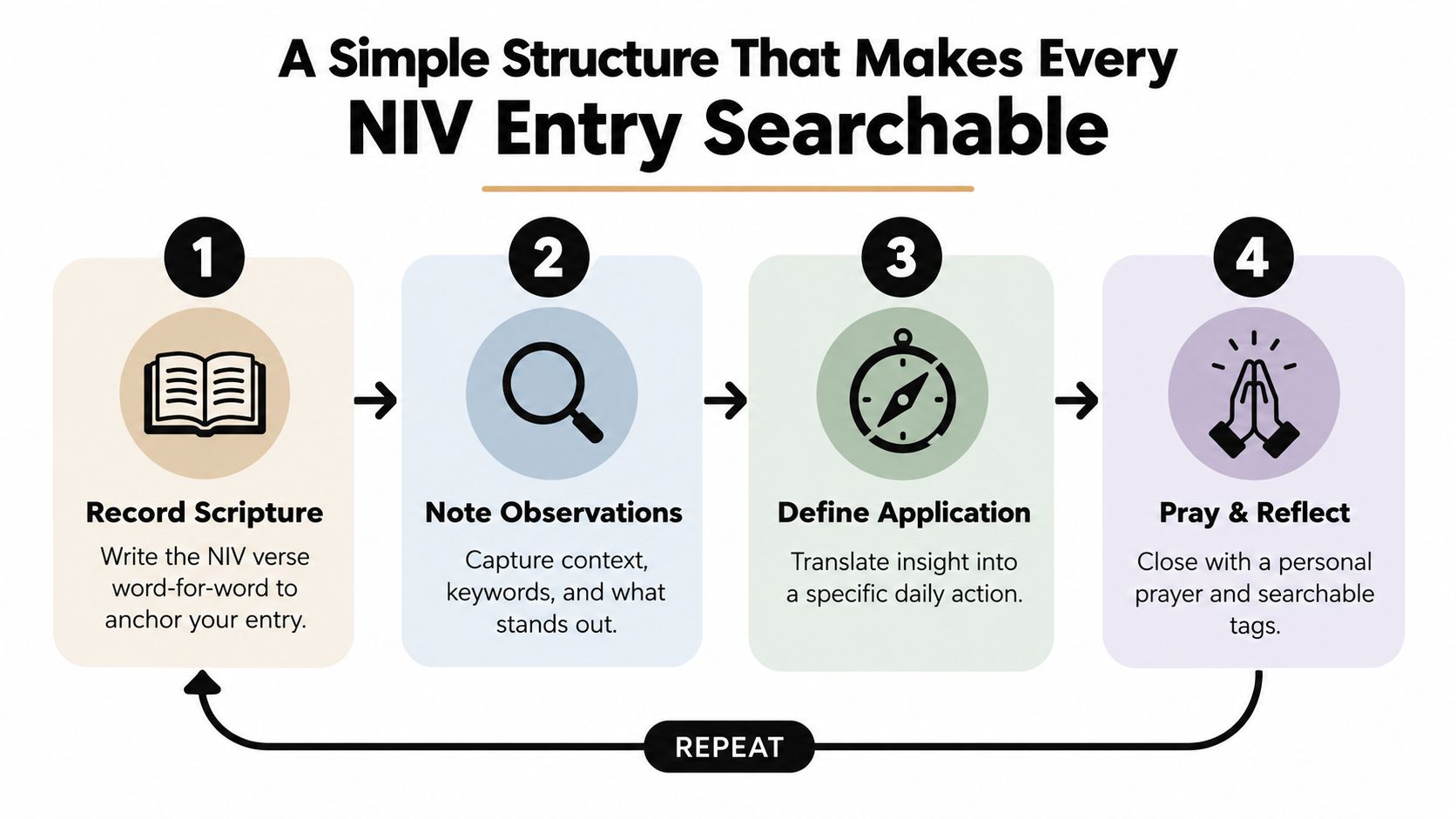 A diagram illustrating a four-step process to create searchable NIV Bible journal entries through reading and reflection.