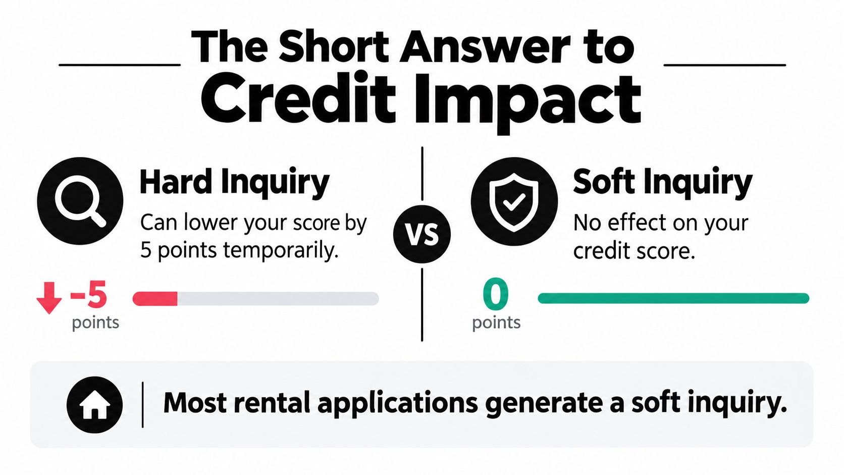 An infographic comparing hard and soft credit inquiries, explaining that most rental applications only generate soft inquiries.