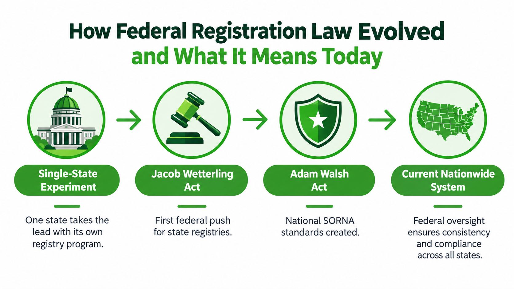 An infographic showing the historical evolution of federal sex offender registration laws in the United States.