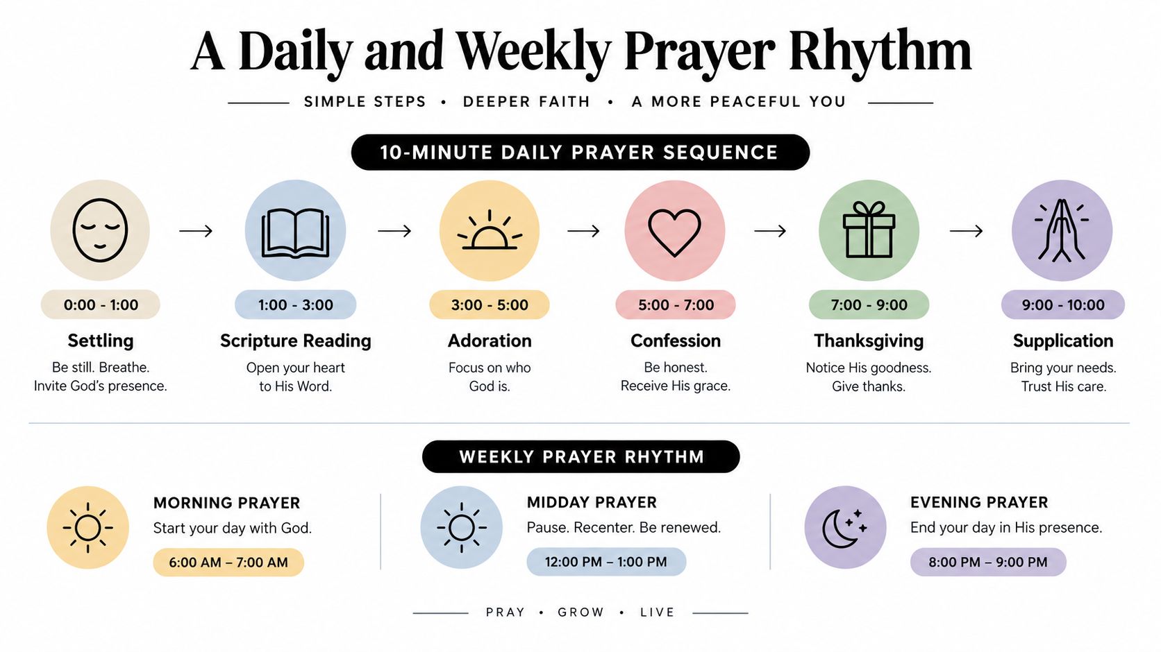 A visual guide outlining a structured daily 10-minute prayer sequence and a simple weekly prayer rhythm.