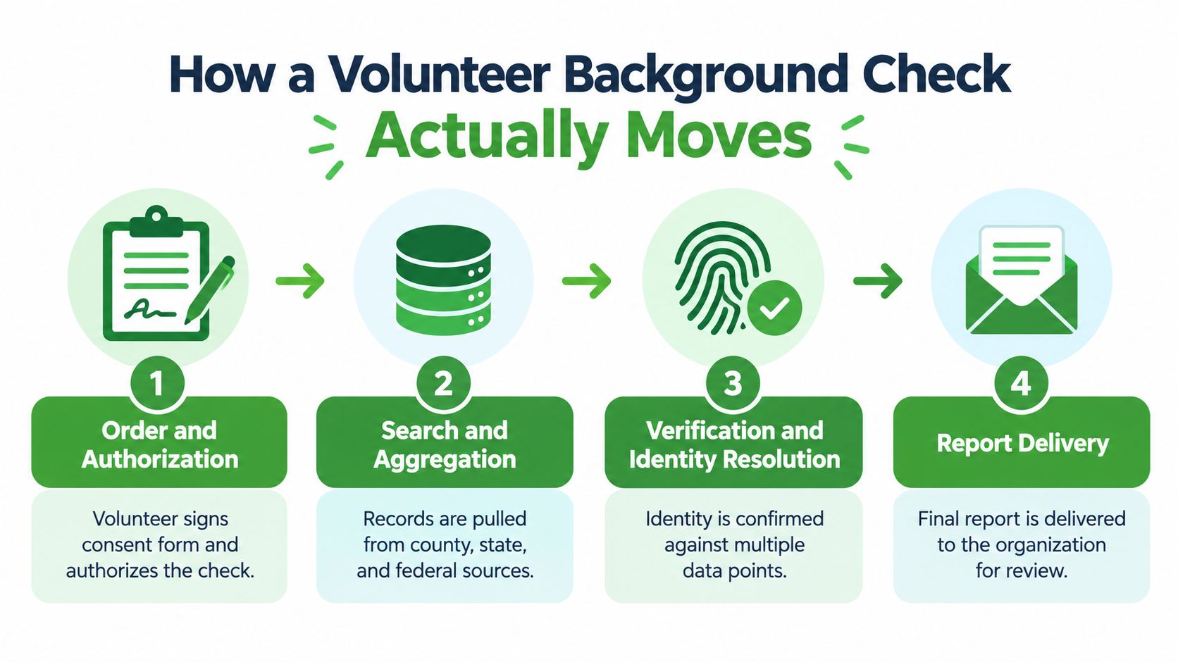A four-step infographic explaining how a volunteer background check process moves from authorization to report delivery.