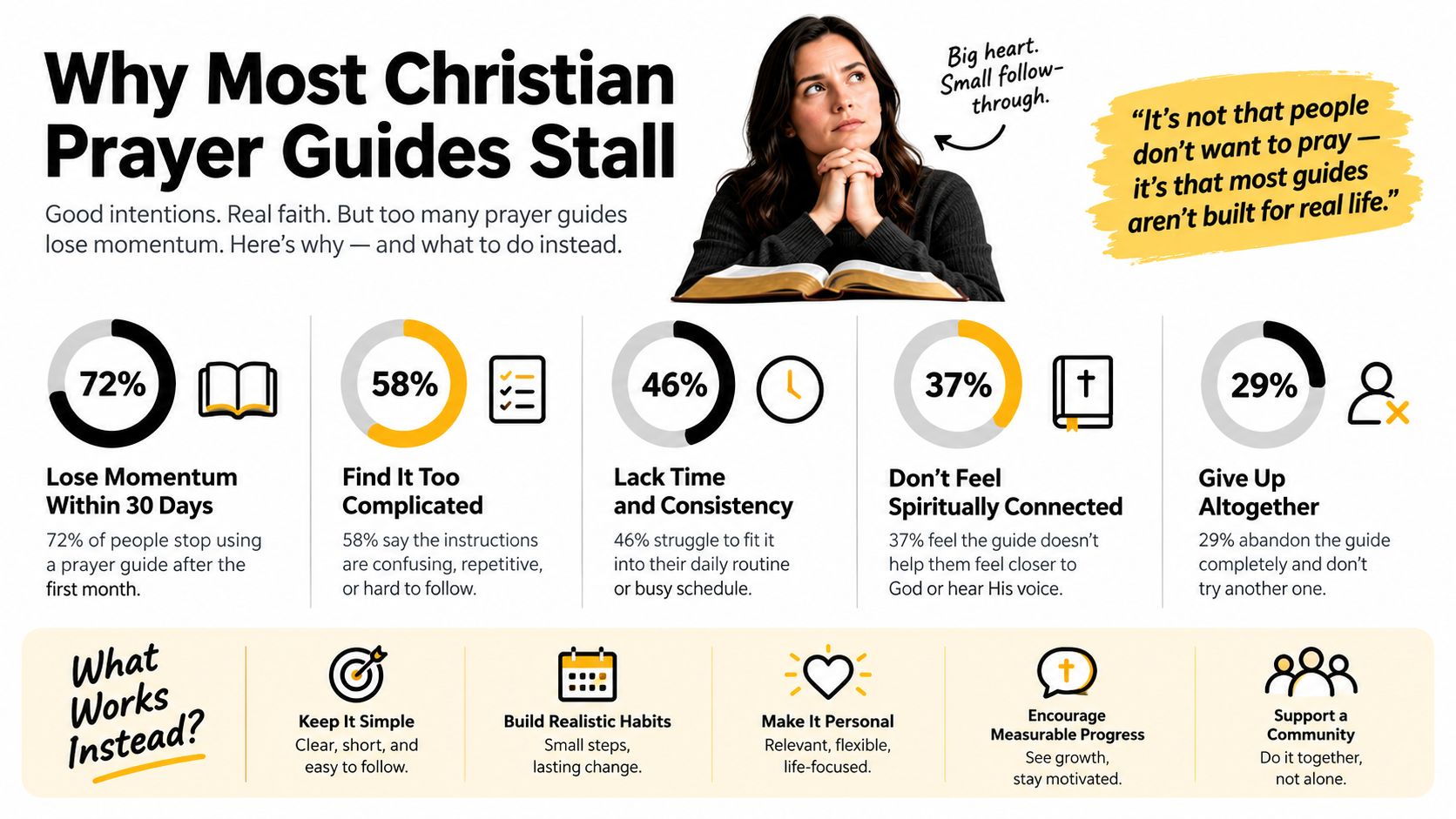 An infographic titled Why Most Christian Prayer Guides Stall, explaining reasons people struggle with prayer resources.