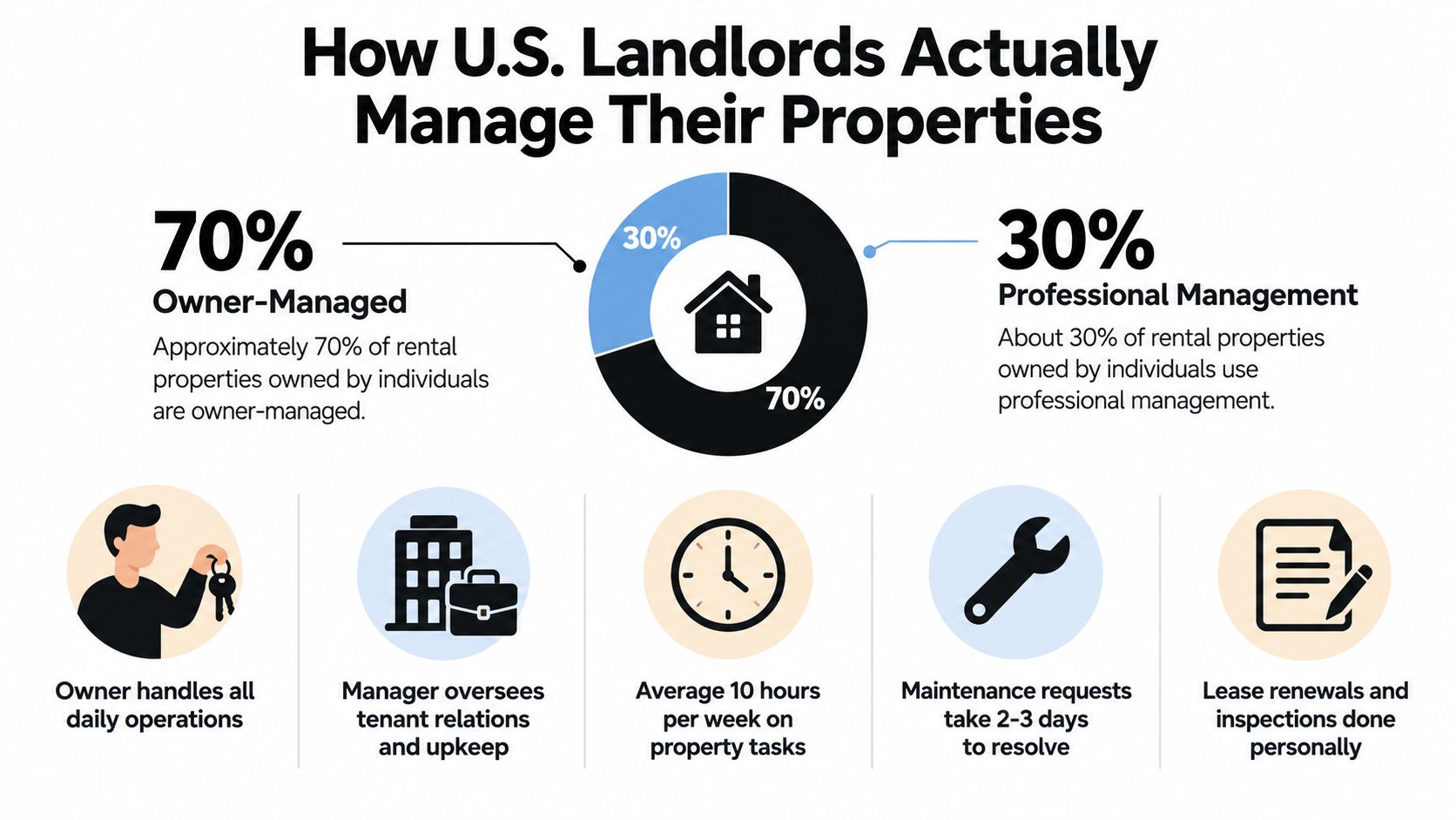 A chart showing that 70% of U.S. rental properties are owner-managed while 30% use professional management services.