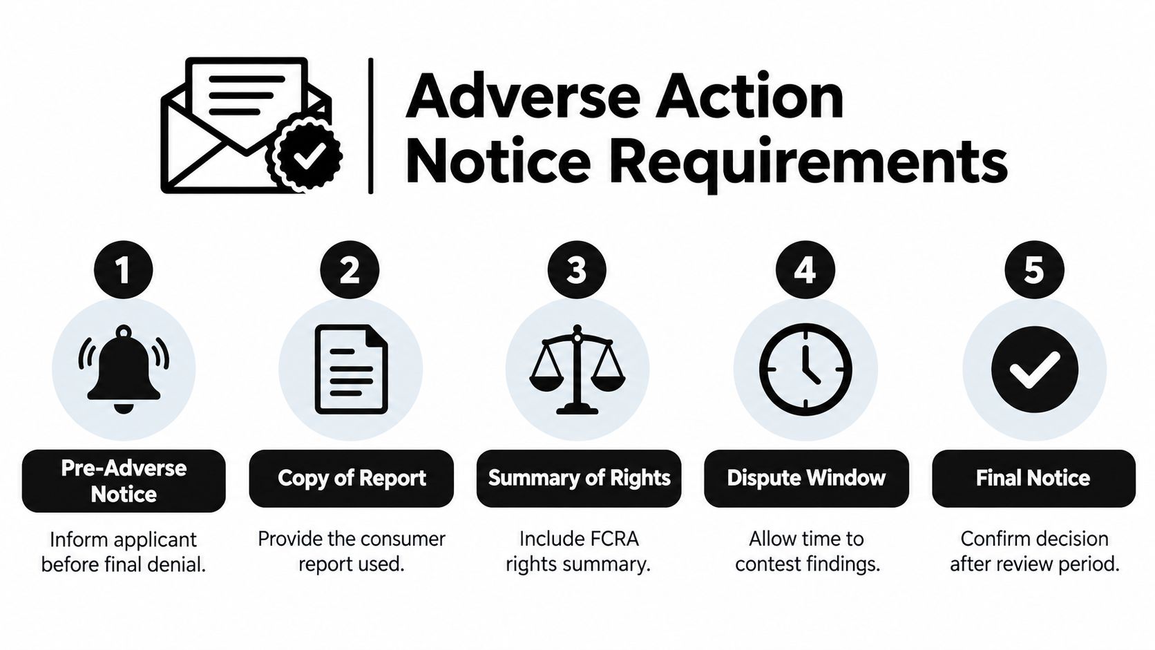 An infographic showing the five steps of the adverse action notice process for FCRA background checks.